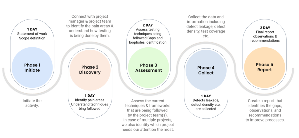 Quality Assurance Assessment