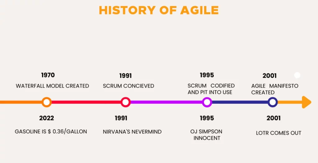 Agile Methodology
