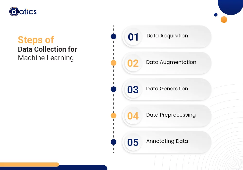 data collection for machine learning