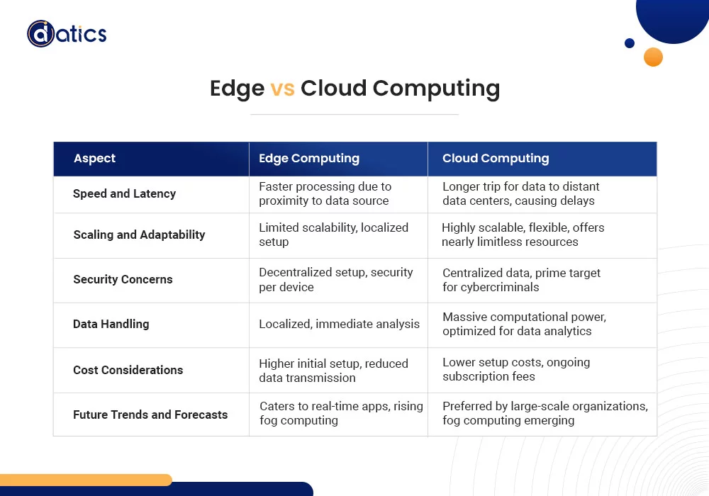 Edge Computing